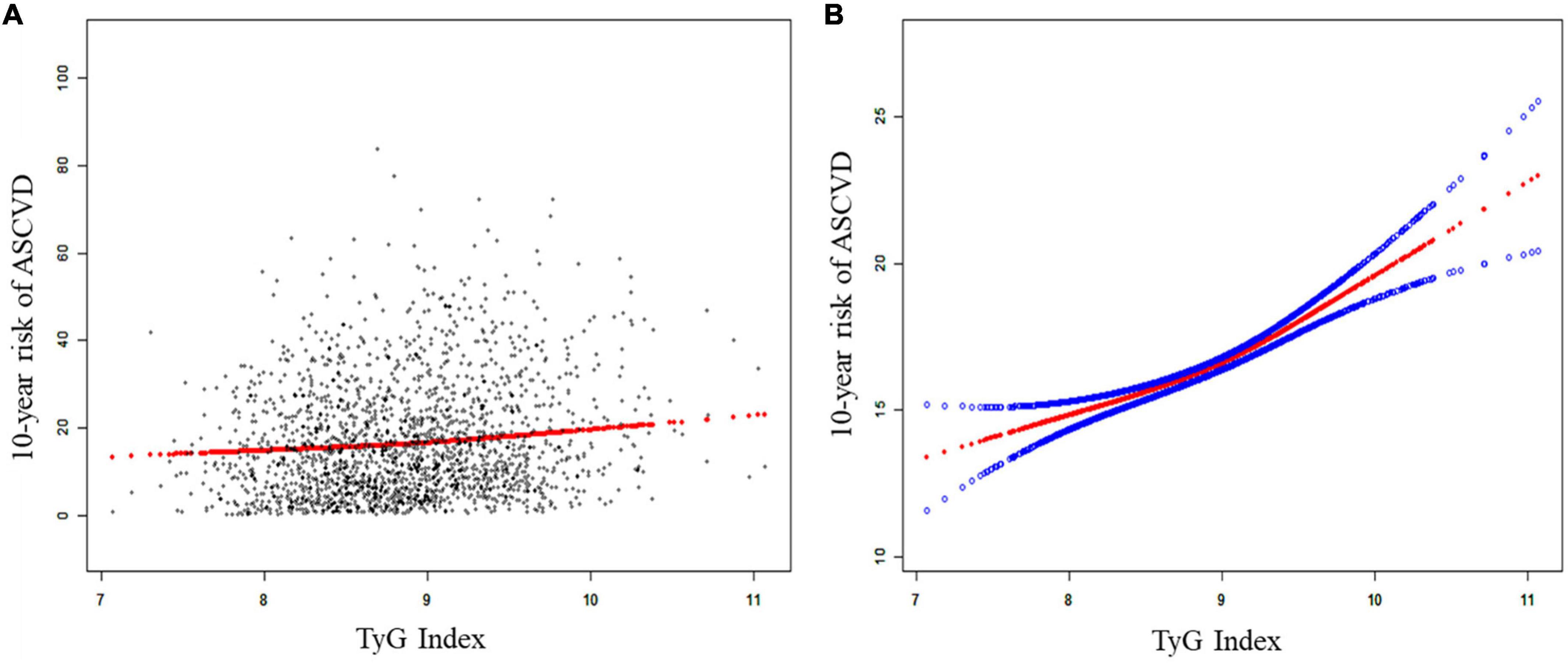 Triglyceride-glucose index and estimated 10-year risk of a first hard cardiovascular event